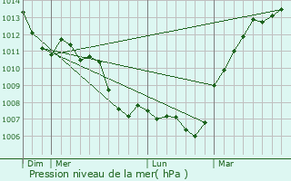 Graphe de la pression atmosphrique prvue pour Neauphle-le-Vieux