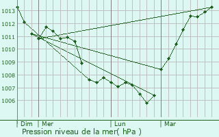 Graphe de la pression atmosphrique prvue pour Boissy-l