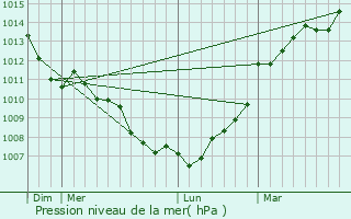 Graphe de la pression atmosphrique prvue pour La Chapelle-Hullin