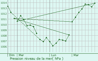 Graphe de la pression atmosphrique prvue pour La Fert-Villeneuil