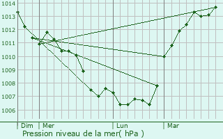 Graphe de la pression atmosphrique prvue pour Saint-Luperce