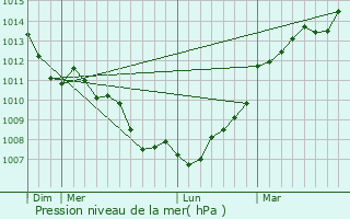 Graphe de la pression atmosphrique prvue pour Le Theil-de-Bretagne