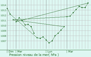 Graphe de la pression atmosphrique prvue pour Arbrissel