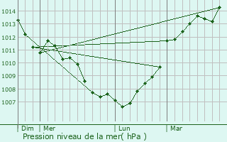 Graphe de la pression atmosphrique prvue pour Erbre