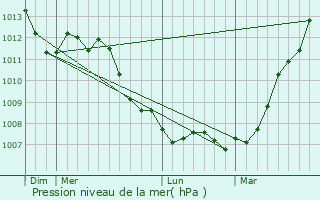 Graphe de la pression atmosphrique prvue pour Harnes