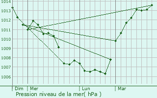 Graphe de la pression atmosphrique prvue pour Saint-Sauveur-Marville