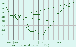 Graphe de la pression atmosphrique prvue pour Chteaubourg