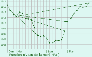 Graphe de la pression atmosphrique prvue pour Normandel