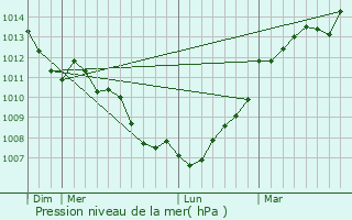 Graphe de la pression atmosphrique prvue pour Landavran