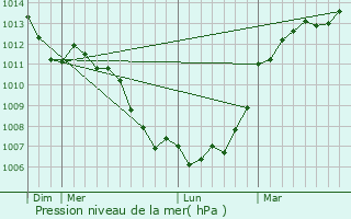 Graphe de la pression atmosphrique prvue pour Cris