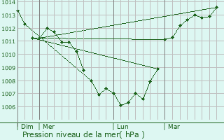 Graphe de la pression atmosphrique prvue pour Cuissai