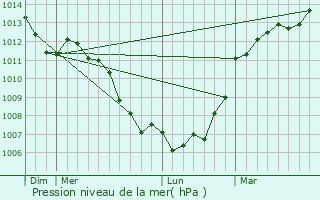 Graphe de la pression atmosphrique prvue pour La Lande-de-Goult