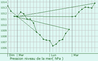 Graphe de la pression atmosphrique prvue pour Bagnoles-de-l
