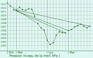 Graphe de la pression atmosphrique prvue pour Paris 12me Arrondissement