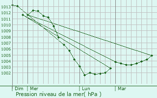 Graphe de la pression atmosphrique prvue pour Orign