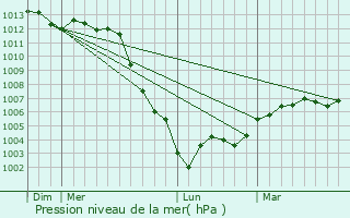 Graphe de la pression atmosphrique prvue pour Mrglise