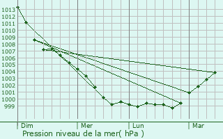 Graphe de la pression atmosphrique prvue pour Birkenhead