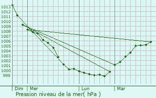 Graphe de la pression atmosphrique prvue pour Great Malvern