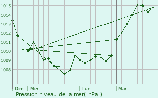 Graphe de la pression atmosphrique prvue pour Lantan