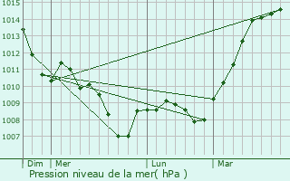 Graphe de la pression atmosphrique prvue pour Molosmes