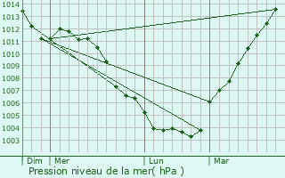 Graphe de la pression atmosphrique prvue pour Magny-en-Vexin