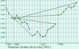 Graphe de la pression atmosphrique prvue pour Lohac