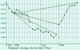 Graphe de la pression atmosphrique prvue pour Gnainville