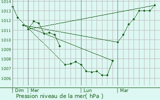 Graphe de la pression atmosphrique prvue pour Boissy-en-Drouais