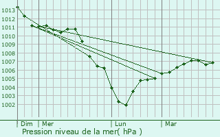 Graphe de la pression atmosphrique prvue pour Coullemelle