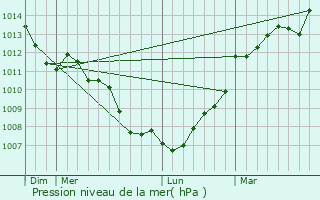 Graphe de la pression atmosphrique prvue pour Saint-Jean-sur-Couesnon