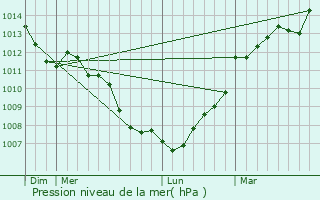 Graphe de la pression atmosphrique prvue pour Parign