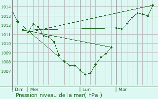 Graphe de la pression atmosphrique prvue pour La Bazouge-du-Dsert