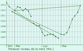 Graphe de la pression atmosphrique prvue pour Lillers