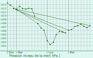 Graphe de la pression atmosphrique prvue pour Soisy-sur-Seine