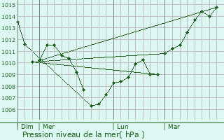 Graphe de la pression atmosphrique prvue pour Clairegoutte