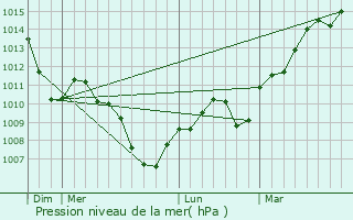 Graphe de la pression atmosphrique prvue pour Chambornay-les-Bellevaux