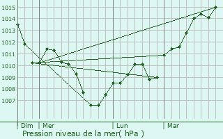 Graphe de la pression atmosphrique prvue pour Thinans