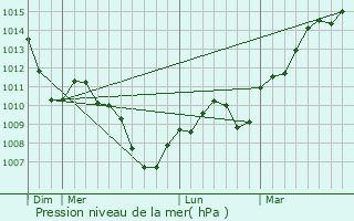 Graphe de la pression atmosphrique prvue pour Boult