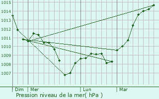 Graphe de la pression atmosphrique prvue pour Cour-l