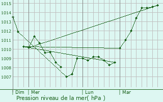 Graphe de la pression atmosphrique prvue pour Domecy-sur-le-Vault