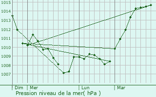 Graphe de la pression atmosphrique prvue pour Arcy-sur-Cure