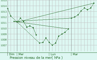 Graphe de la pression atmosphrique prvue pour Campel