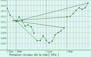 Graphe de la pression atmosphrique prvue pour Loutehel