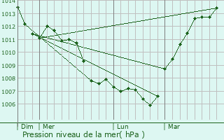 Graphe de la pression atmosphrique prvue pour Montreuil-sur-Epte