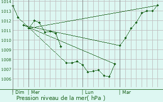 Graphe de la pression atmosphrique prvue pour Saint-Andr-de-l