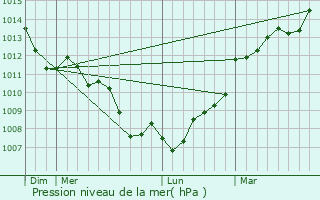 Graphe de la pression atmosphrique prvue pour Cintr