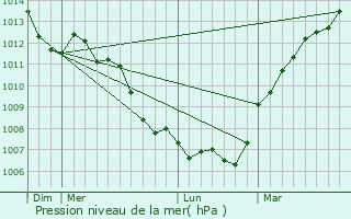 Graphe de la pression atmosphrique prvue pour Oissel