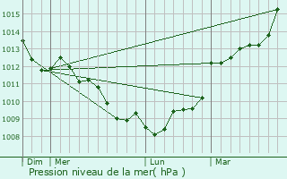 Graphe de la pression atmosphrique prvue pour Laniscat