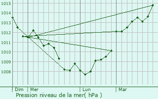 Graphe de la pression atmosphrique prvue pour Le Cambout
