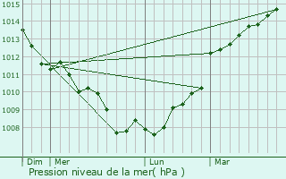 Graphe de la pression atmosphrique prvue pour Vannes